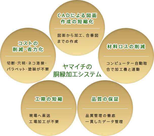 ヤマイチの胴緑加工システム